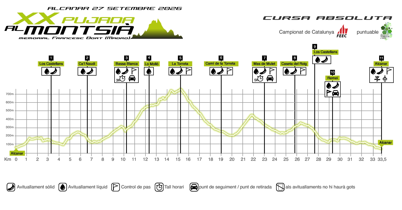 Perfil cursa absoluta de la XX Pujada al Montsià, memorial Francesc Bort (Madro). Campionat de Catalunya de curses per muntanya FEEC 2026